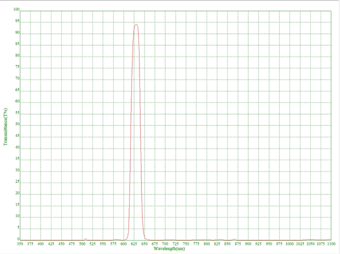 BANDPASS FILTER WITH -635NM