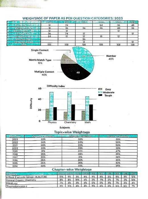 ERROLESS JEE / IIT CHEMISTRY 46 YEARS SOLVED QUESTION PAPERS BY DISHA PUBLICATION