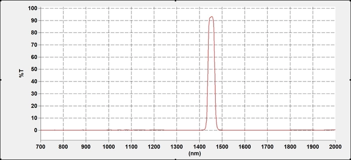 Bandpass Filter 1450nm