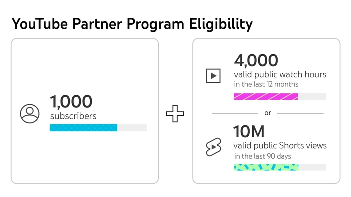 Boost Your Channel with YT Monetization Services