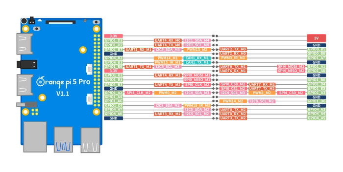 Orange Pi 5 Pro (4GB,  8GB,  16GB)