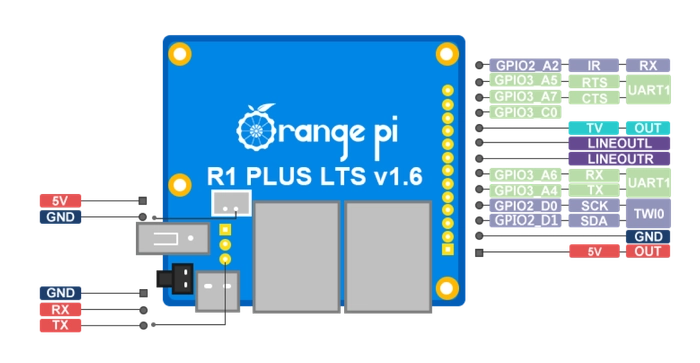 Orange Pi-R1 + LTS